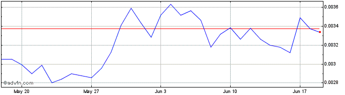 1 Month Dash 2 Trade  Price Chart