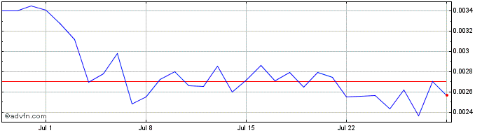 1 Month DeepBrain Coin  Price Chart