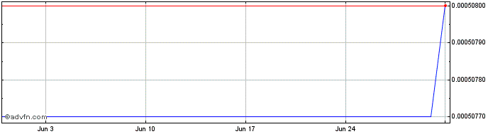 1 Month DeltaFi Token  Price Chart