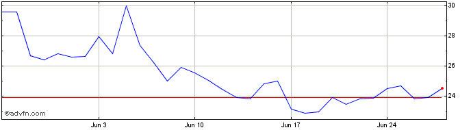 1 Month DEUS  Price Chart
