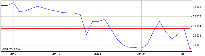1 Month DeFIL  Price Chart