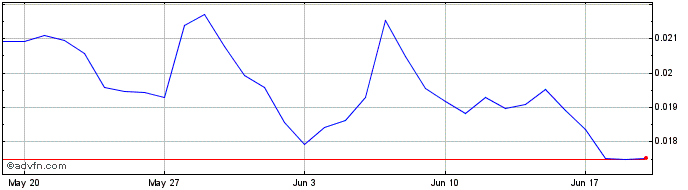 1 Month DFYN Token  Price Chart