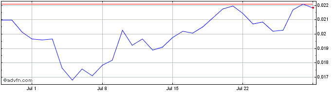 1 Month dKargo  Price Chart