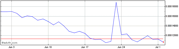 1 Month DarkShield  Price Chart