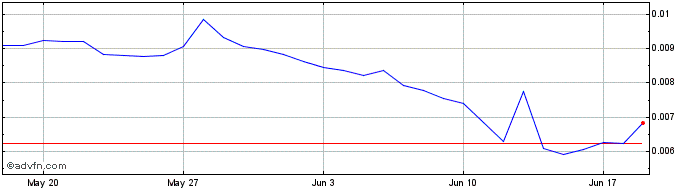 1 Month Dogami  Price Chart