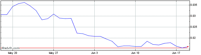 1 Month Domi  Price Chart