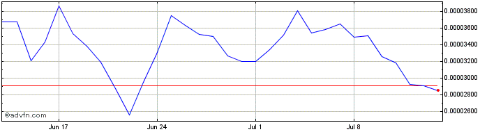 1 Month Dorayaki  Price Chart