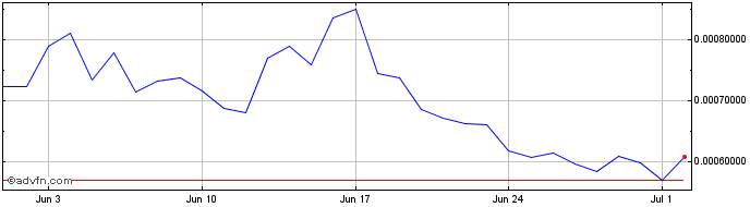 1 Month DORK LORD  Price Chart
