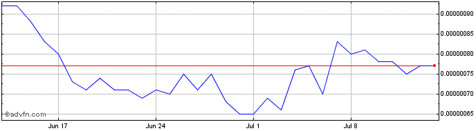 1 Month Delphy  Price Chart