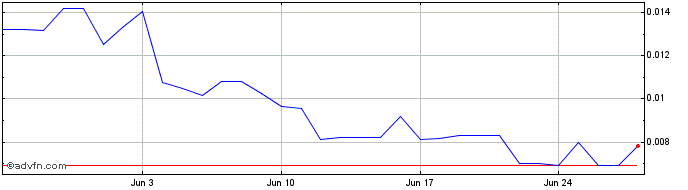 1 Month EEG Token  Price Chart
