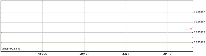 1 Month Edenloop Token  Price Chart