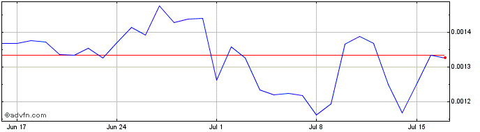 1 Month EthermonToken  Price Chart