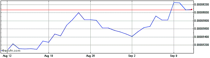 1 Month Enjin Coin  Price Chart