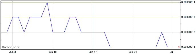 1 Month eosDAC  Price Chart
