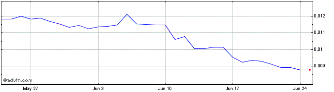 1 Month Epik Prime  Price Chart