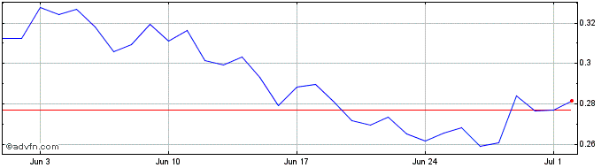1 Month ESG  Price Chart