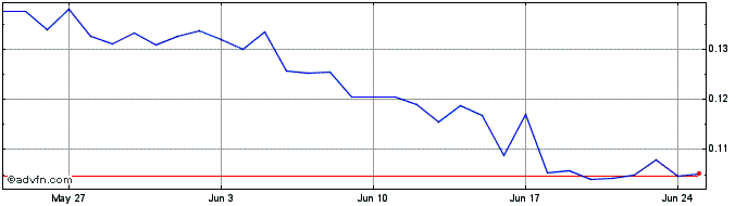 1 Month EthereumFair  Price Chart