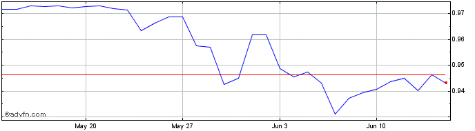 1 Month Fei USD  Price Chart