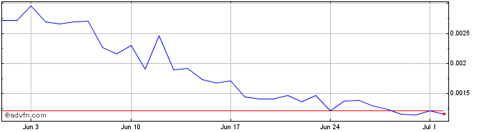 1 Month FILDA  Price Chart