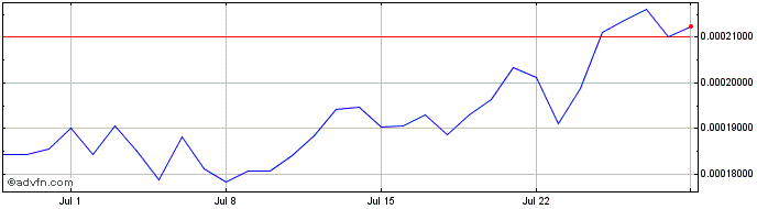 1 Month Flux  Price Chart