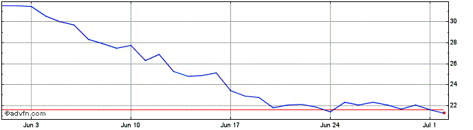 1 Month Finschia  Price Chart