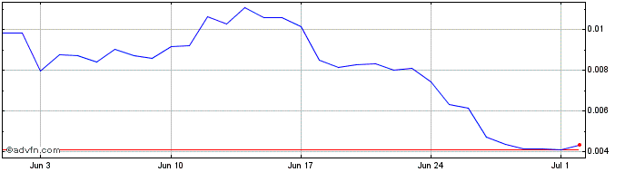 1 Month Fanzee Token  Price Chart