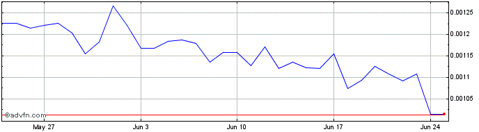 1 Month Fodl  Price Chart