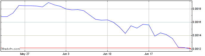 1 Month Fringe  Price Chart