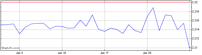 1 Month Fasttoken  Price Chart