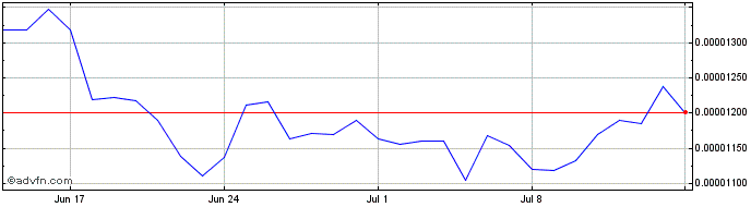 1 Month HASHGARD  Price Chart
