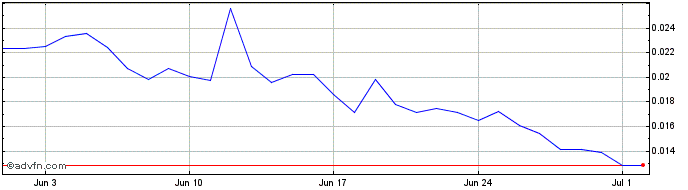 1 Month Gari Network  Price Chart