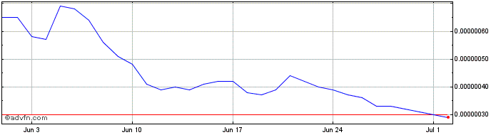 1 Month Gay Pepe   Price Chart