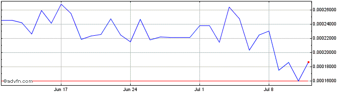 1 Month Genshiro Token  Price Chart