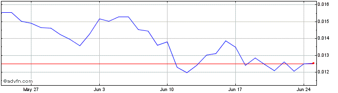 1 Month Golff.finance  Price Chart