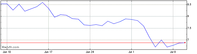 1 Month GateChainToken  Price Chart