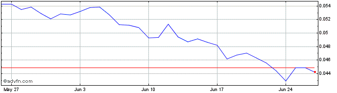 1 Month Hacken Token  Price Chart