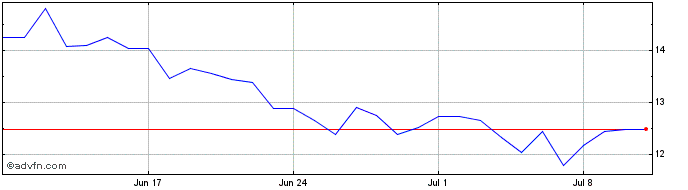 1 Month HAPI  Price Chart