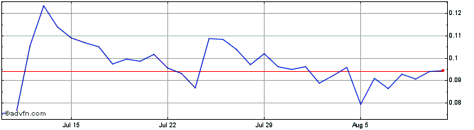 1 Month Hard Protocol   Price Chart