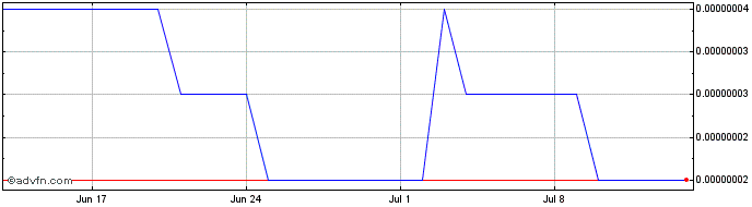 1 Month Hurricane Swap  Price Chart