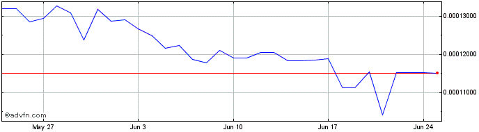 1 Month Hiblocks  Price Chart