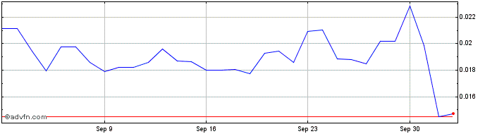 1 Month Hypersign Identity Token  Price Chart