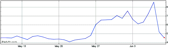 1 Month Highstreet token  Price Chart