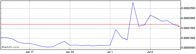 1 Month OtterHome  Price Chart