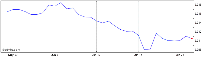 1 Month Hot Cross Token  Price Chart