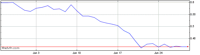 1 Month Hydra  Price Chart