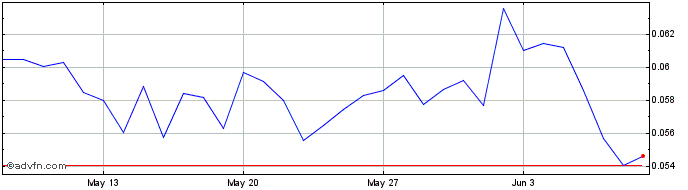 1 Month IDEX Token  Price Chart