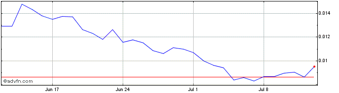 1 Month IGUP Token  Price Chart