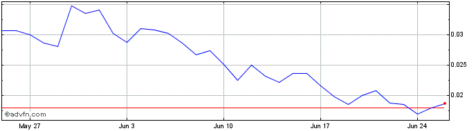 1 Month QORPO  Price Chart