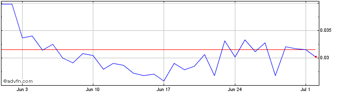 1 Month Trump Cards Fraction Token  Price Chart