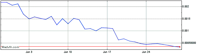 1 Month ITSBLOC  Price Chart
